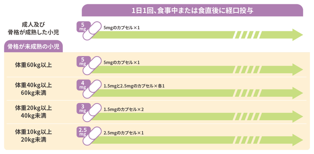 通常の連続投与における用量図。成人・小児（体重別）ごとの設定用量と、それを構成するカプセルの規格（5mg、2.5mg、1.5mg）および必要個数が一覧で記載されています。