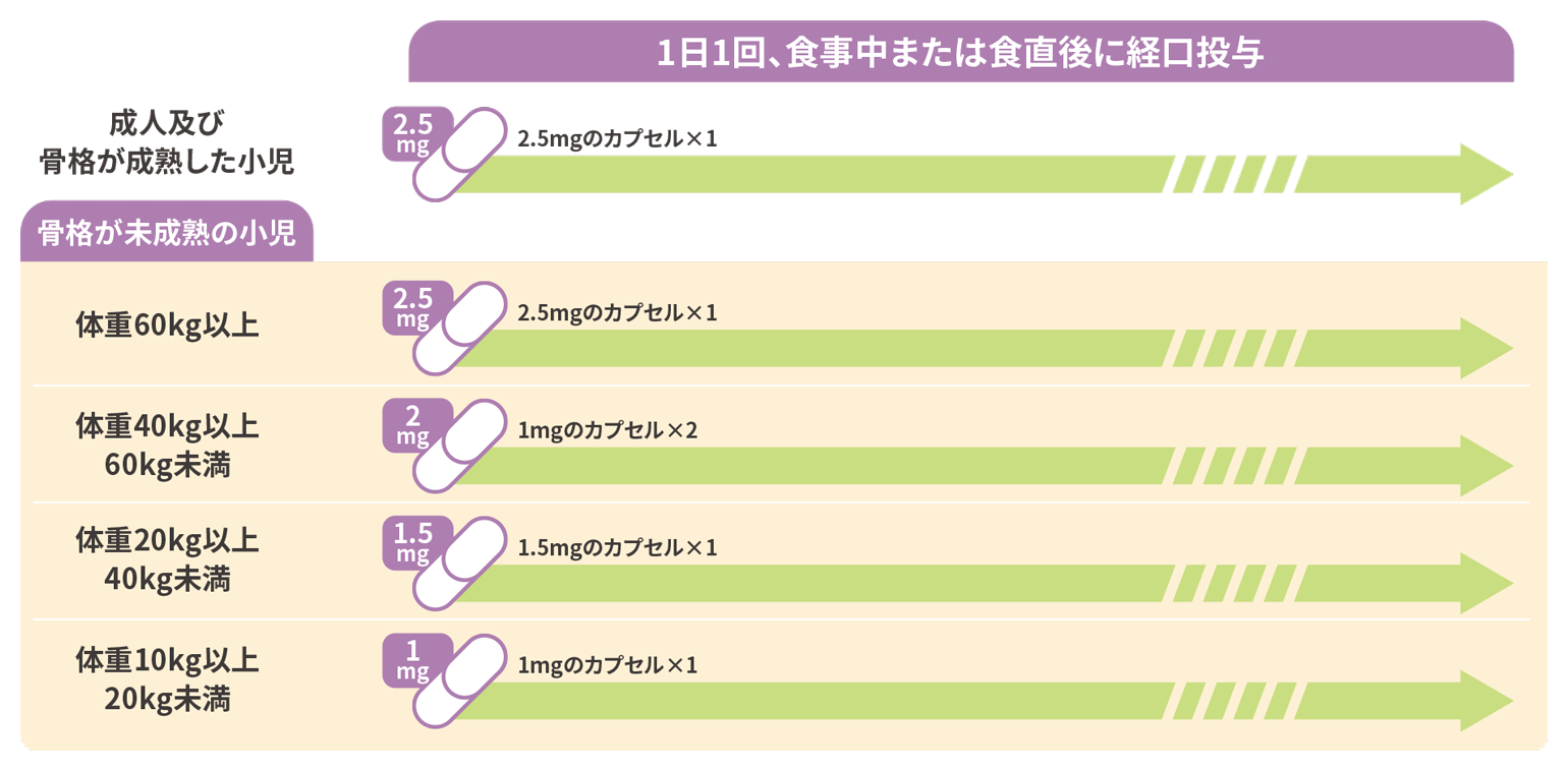 中程度のCYP3A阻害剤併用時における連続投与の用量図。成人・小児（体重別）ごとの設定用量と、それを構成するカプセルの規格（2.5mg、1.5mg、1mg）および必要個数が一覧で記載されています。