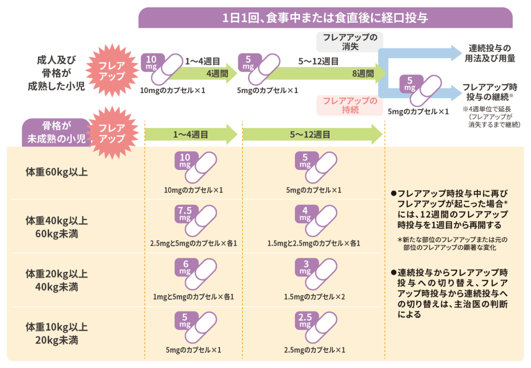 中程度のCYP3A阻害剤併用時におけるフレアアップ時の投与スケジュール図。成人・小児（体重別）ごとの1〜4週目と5〜12週目の用量、カプセル構成、症状の消失・持続による投与の分岐、および再開や切り替えに関する注記が記載されています。