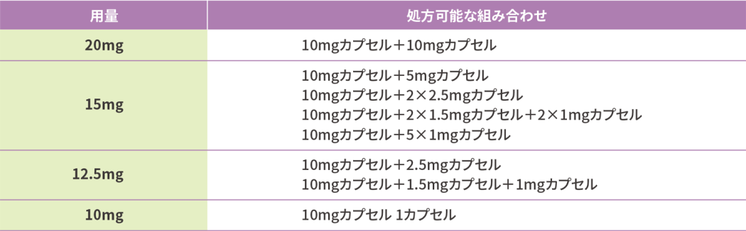 設定用量（20mg、15mg、12.5mg、10mg）に応じた処方可能なカプセルの組み合わせ一覧表。各用量を構成するカプセルの規格と個数のバリエーションが記載されています。