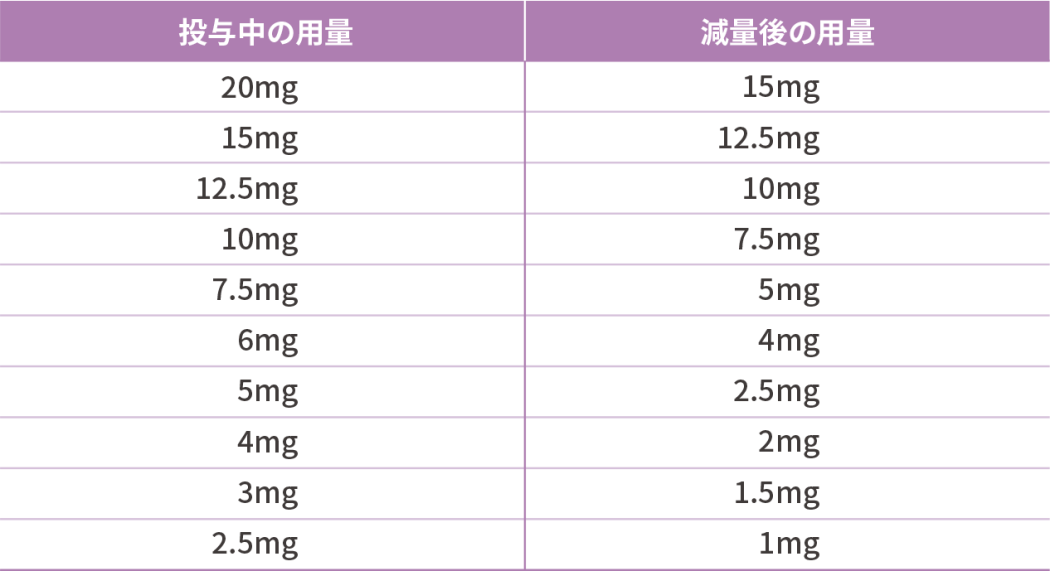 投与中の用量に応じた、減量後の用量の目安を示す対応表