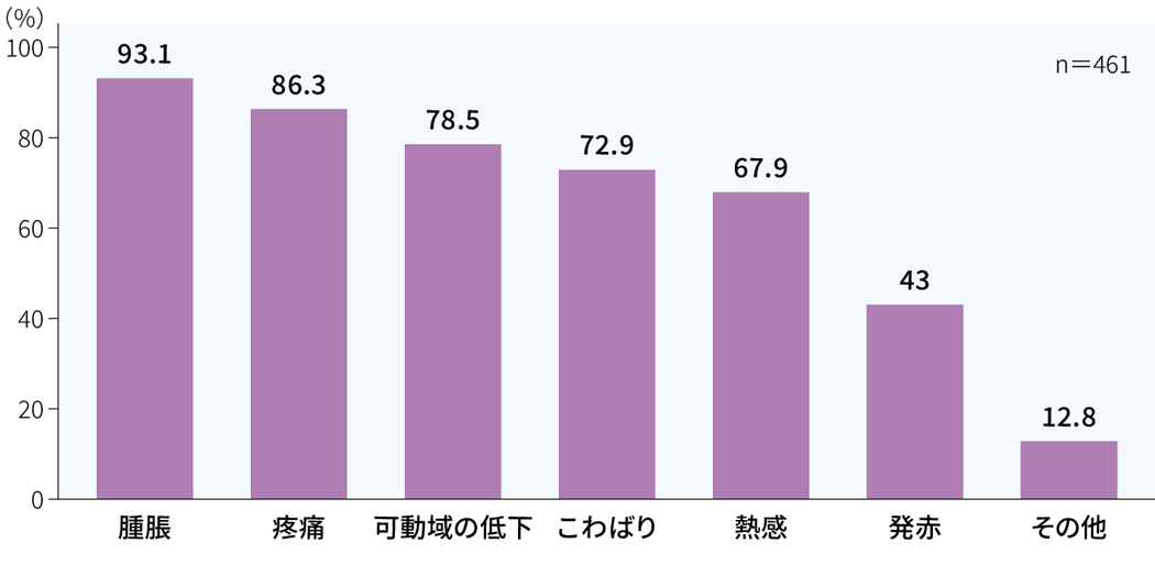 フレアアップの症状の頻度（n=461）をまとめた棒グラフ。主な症状の割合は、腫脹 93.1%、疼痛 86.3%、可動域の低下 78.5%、こわばり 72.9%、熱感 67.9%、発赤 43%、その他 12.8%となっています。