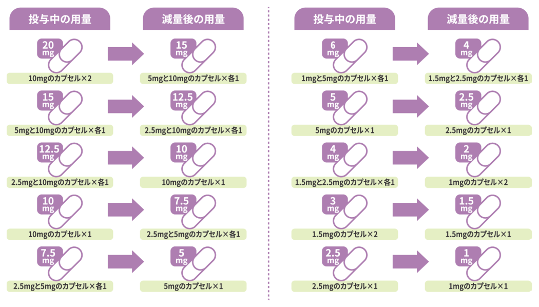 本剤の忍容性低下時における減量基準の対応図。投与中の用量（20mg〜2.5mg）から減量後の用量（15mg〜1mg）への移行と、それぞれの設定用量に対応するカプセルの規格および個数が記載されています。