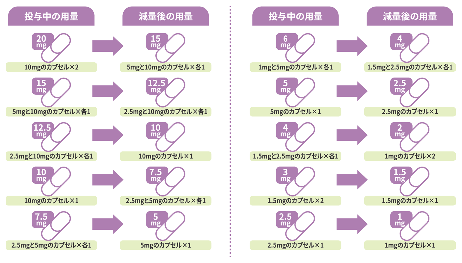 本剤の忍容性低下時における減量基準の対応図。投与中の用量（20mg〜2.5mg）から減量後の用量（15mg〜1mg）への移行と、それぞれの設定用量に対応するカプセルの規格および個数が記載されています。
