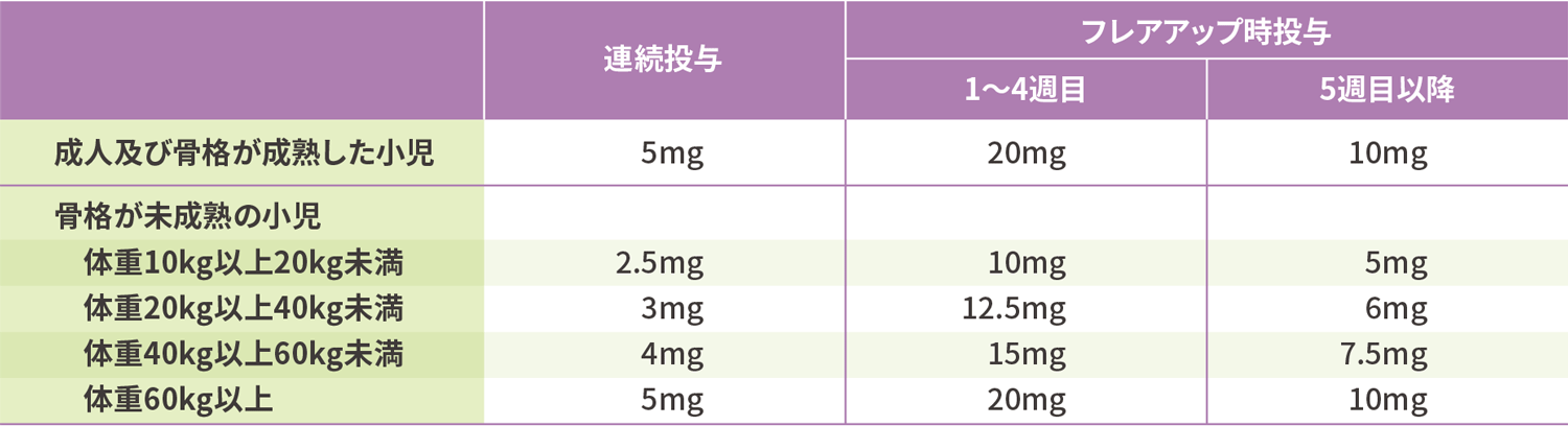 本剤の通常用法・用量の対応表。成人・小児（体重別）ごとに、通常の連続投与時の用量、およびフレアアップ時の1〜4週目、5週目以降の各用量が一覧で記載されています。