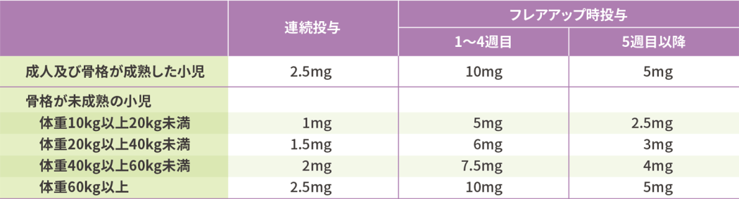 中程度のCYP3A阻害剤併用時における成人・小児（体重別）の用量表。連続投与、フレアアップ時1から4週目、5週目以降の各投与量が記載されています。