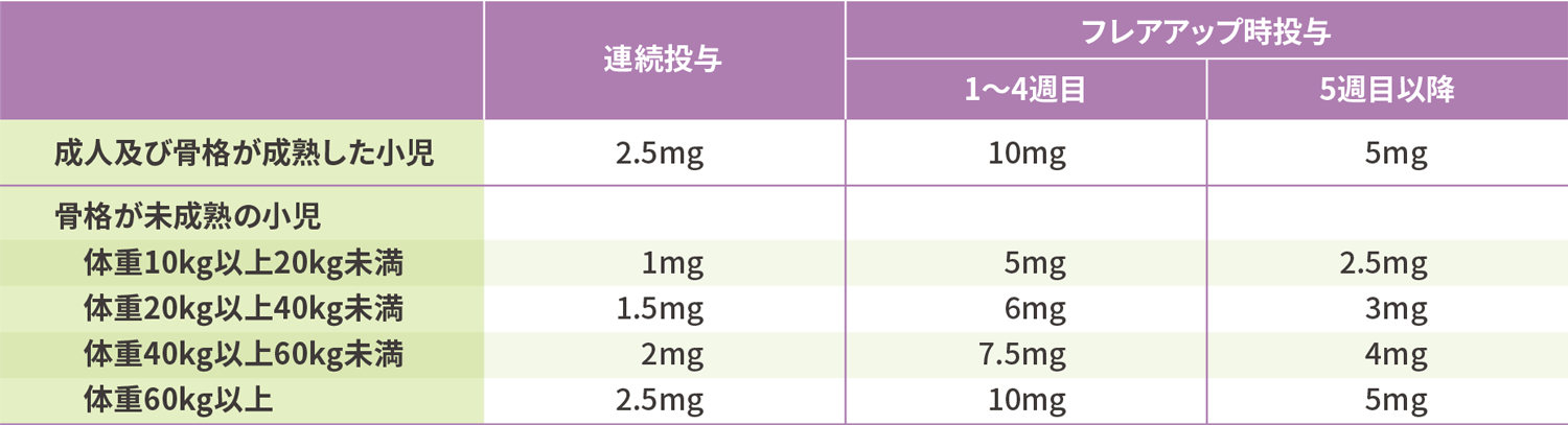 中程度のCYP3A阻害剤併用時における成人・小児（体重別）の用量表。連続投与、フレアアップ時1から4週目、5週目以降の各投与量が記載されています。